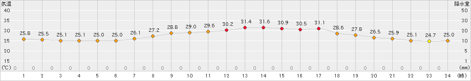 牧之原(>2024年07月22日)のアメダスグラフ