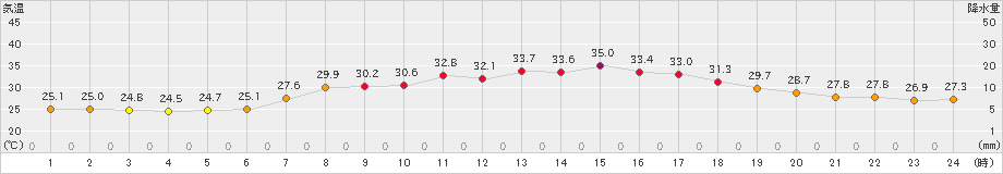 喜入(>2024年07月22日)のアメダスグラフ