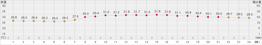 枕崎(>2024年07月22日)のアメダスグラフ