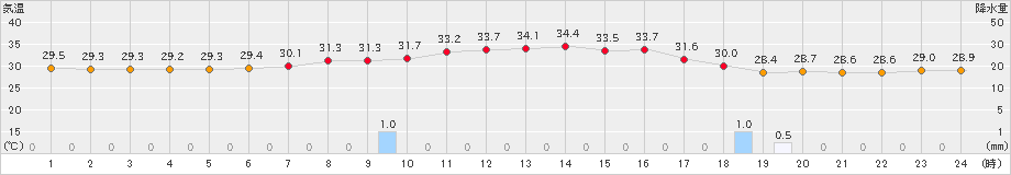 仲筋(>2024年07月22日)のアメダスグラフ