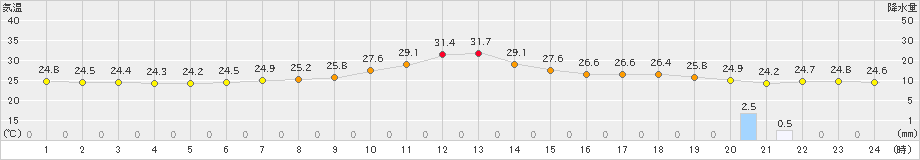 滝川(>2024年07月23日)のアメダスグラフ