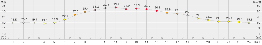 鶴居(>2024年07月23日)のアメダスグラフ