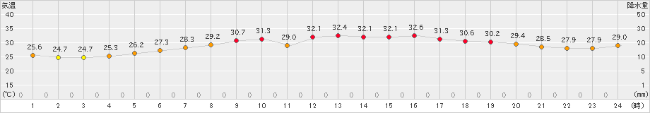 八戸(>2024年07月23日)のアメダスグラフ