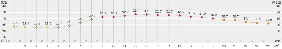 米沢(>2024年07月23日)のアメダスグラフ