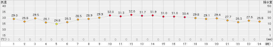 日立(>2024年07月23日)のアメダスグラフ