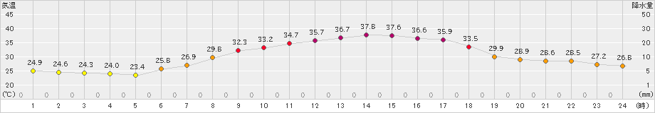 桐生(>2024年07月23日)のアメダスグラフ