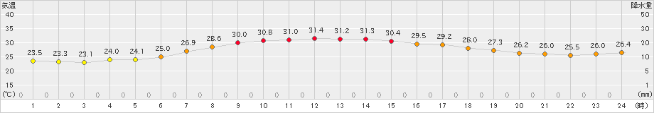 関山(>2024年07月23日)のアメダスグラフ