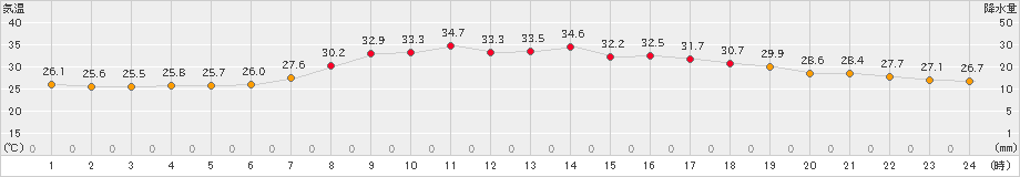 香住(>2024年07月23日)のアメダスグラフ