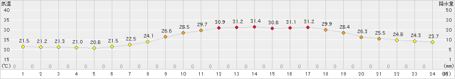 新見(>2024年07月23日)のアメダスグラフ