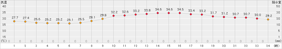 倉敷(>2024年07月23日)のアメダスグラフ