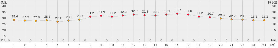 行橋(>2024年07月23日)のアメダスグラフ