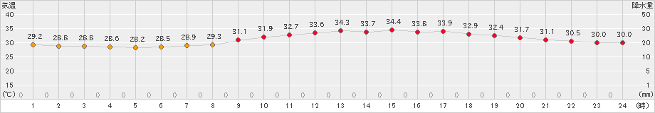 佐賀(>2024年07月23日)のアメダスグラフ