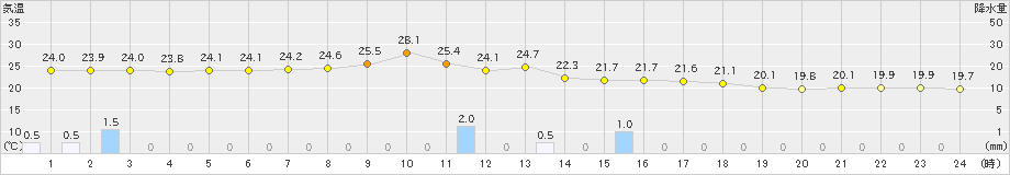 江別(>2024年07月24日)のアメダスグラフ