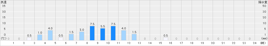 新城(>2024年07月24日)のアメダスグラフ