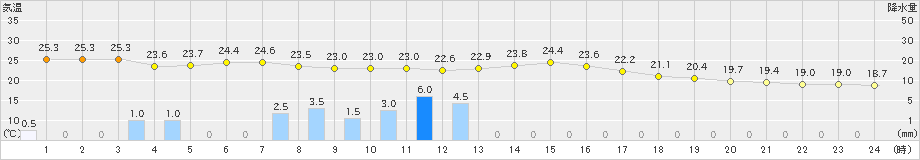 芦別(>2024年07月24日)のアメダスグラフ
