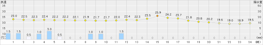 神恵内(>2024年07月24日)のアメダスグラフ