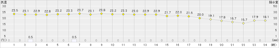 喜茂別(>2024年07月24日)のアメダスグラフ