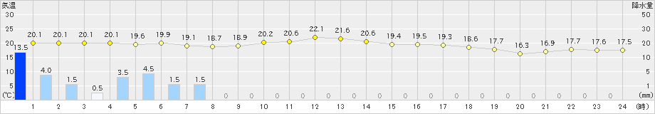 興部(>2024年07月24日)のアメダスグラフ