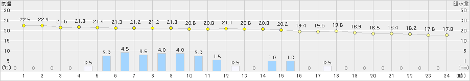 女満別(>2024年07月24日)のアメダスグラフ