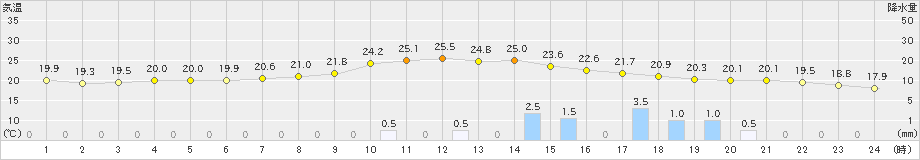 鶴居(>2024年07月24日)のアメダスグラフ