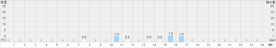小利別(>2024年07月24日)のアメダスグラフ