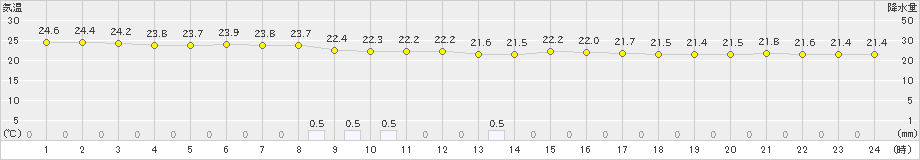 江差(>2024年07月24日)のアメダスグラフ