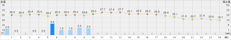 碇ケ関(>2024年07月24日)のアメダスグラフ