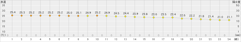 八森(>2024年07月24日)のアメダスグラフ