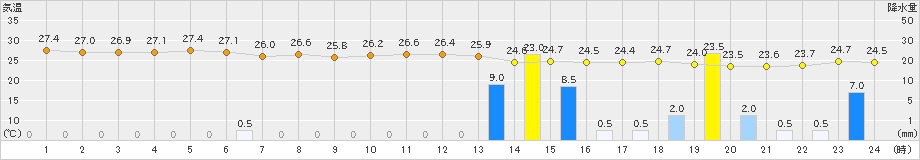 本荘(>2024年07月24日)のアメダスグラフ