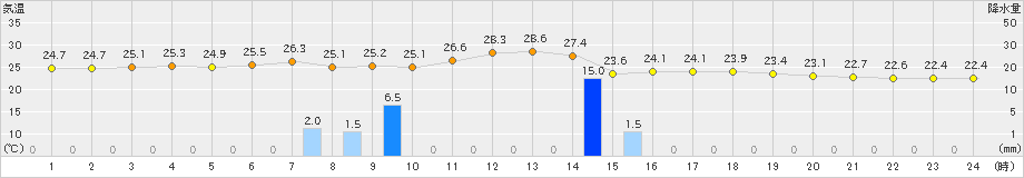 大迫(>2024年07月24日)のアメダスグラフ