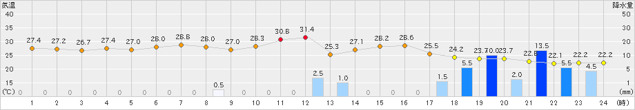 一関(>2024年07月24日)のアメダスグラフ