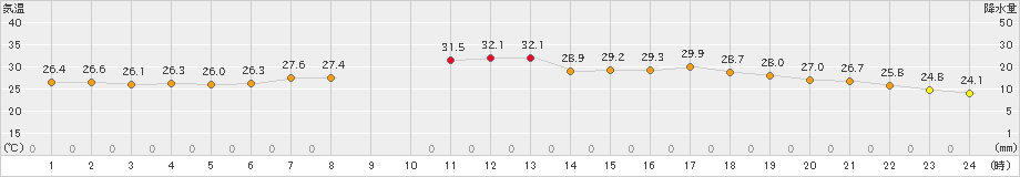 石巻(>2024年07月24日)のアメダスグラフ