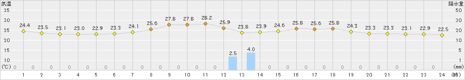 西会津(>2024年07月24日)のアメダスグラフ