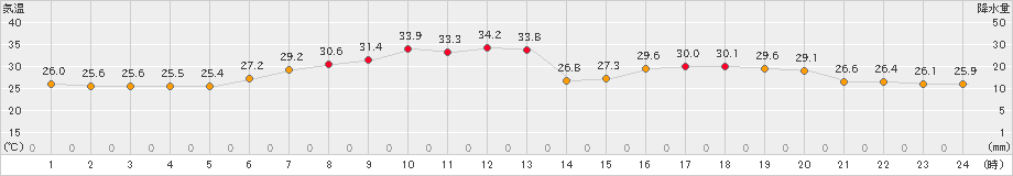 つくば(>2024年07月24日)のアメダスグラフ