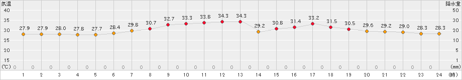 船橋(>2024年07月24日)のアメダスグラフ