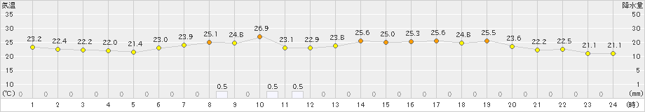 大泉(>2024年07月24日)のアメダスグラフ