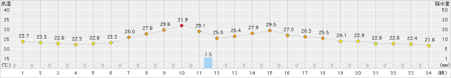 古関(>2024年07月24日)のアメダスグラフ