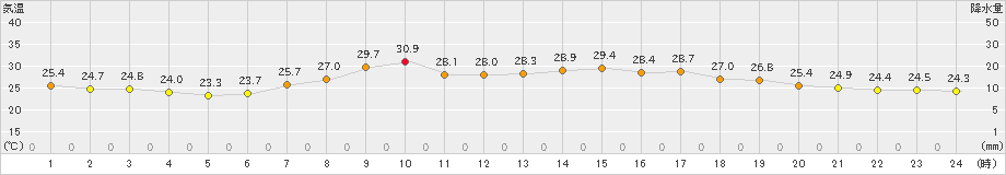 切石(>2024年07月24日)のアメダスグラフ