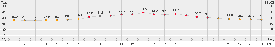 網代(>2024年07月24日)のアメダスグラフ