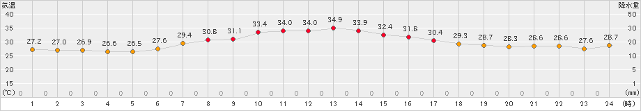 稲取(>2024年07月24日)のアメダスグラフ