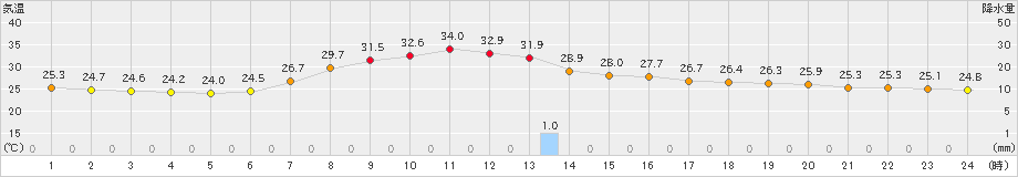 粥見(>2024年07月24日)のアメダスグラフ