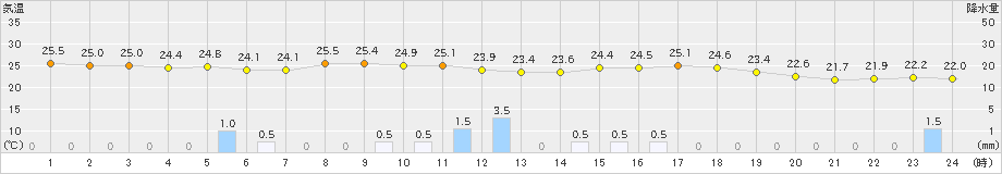 十日町(>2024年07月24日)のアメダスグラフ