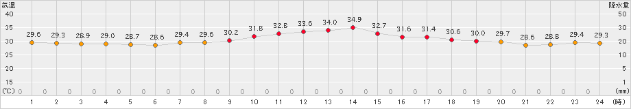 豊中(>2024年07月24日)のアメダスグラフ