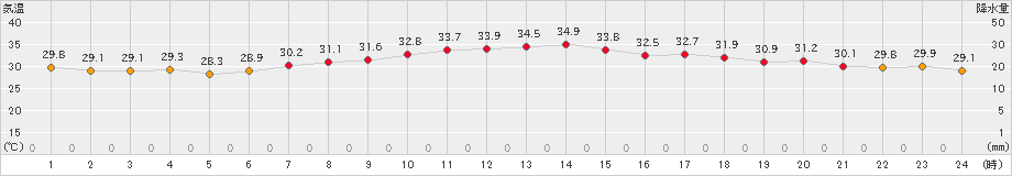 八尾(>2024年07月24日)のアメダスグラフ