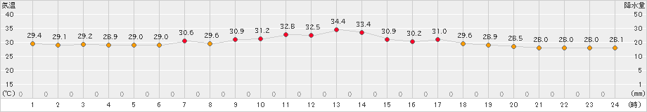 熊取(>2024年07月24日)のアメダスグラフ