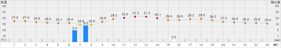 柏原(>2024年07月24日)のアメダスグラフ