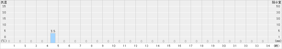 大山(>2024年07月24日)のアメダスグラフ