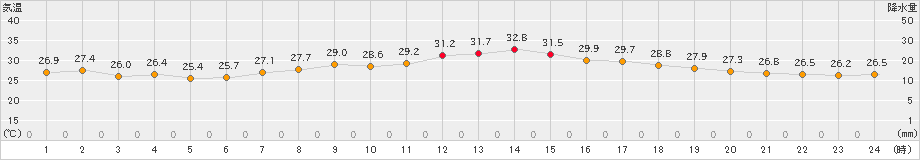 日和佐(>2024年07月24日)のアメダスグラフ