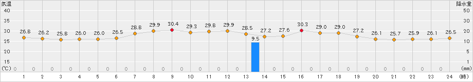 引田(>2024年07月24日)のアメダスグラフ