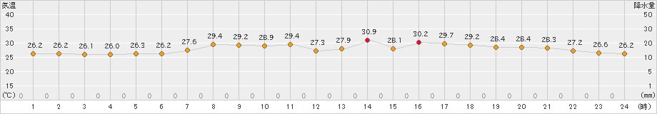 今治(>2024年07月24日)のアメダスグラフ